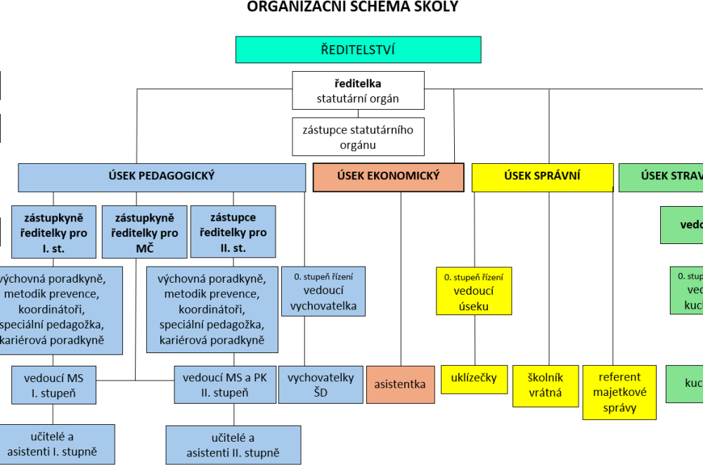 organizační řád