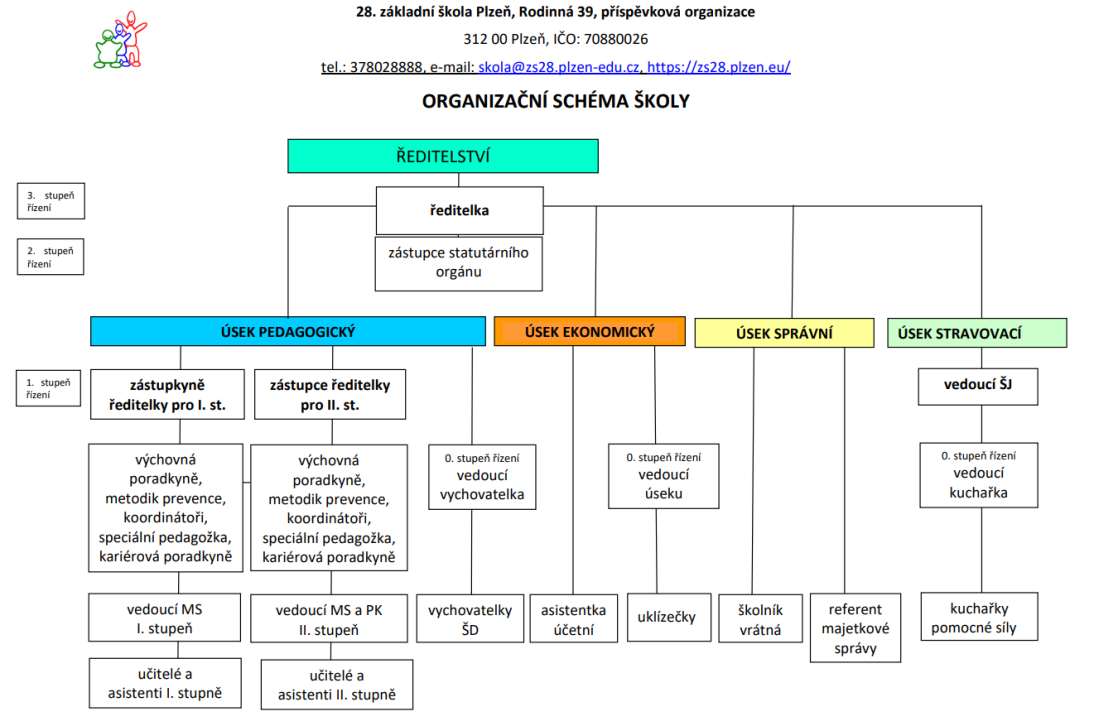 organizační struktura